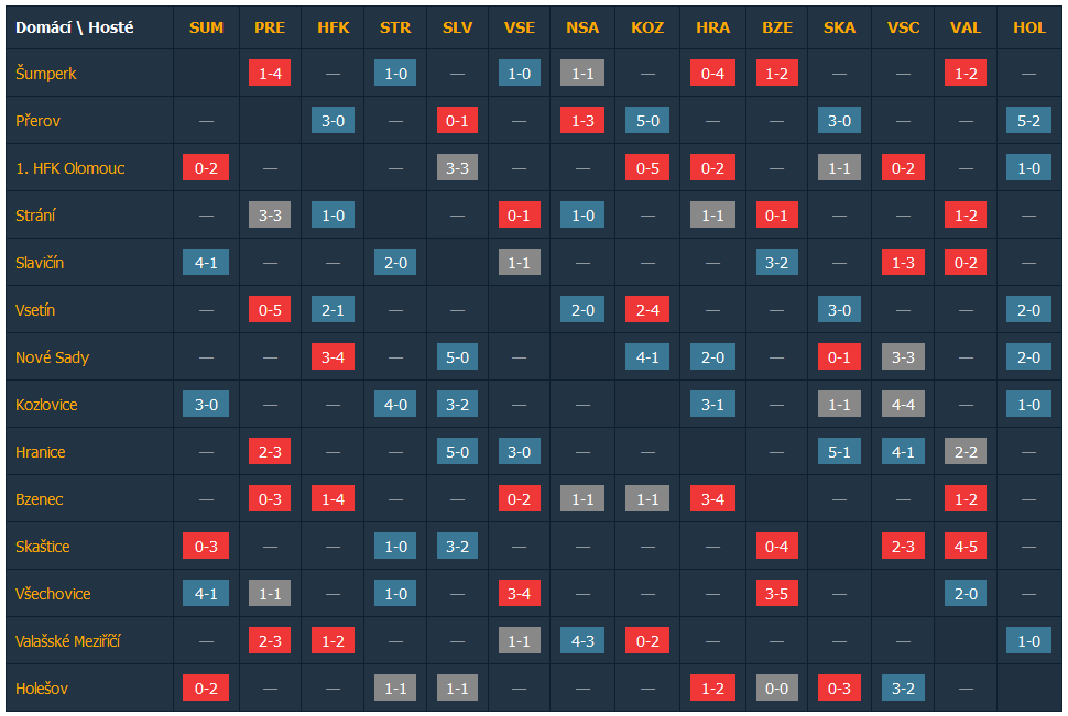Výsledky Divize E na podzim 2021 - křížová tabulka