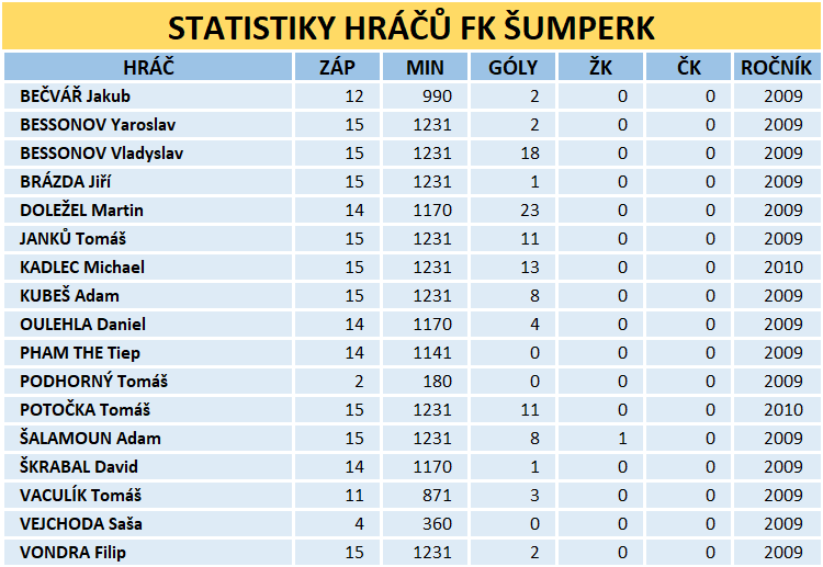 Statistiky FK Šumperk U12 - Podzim 2021