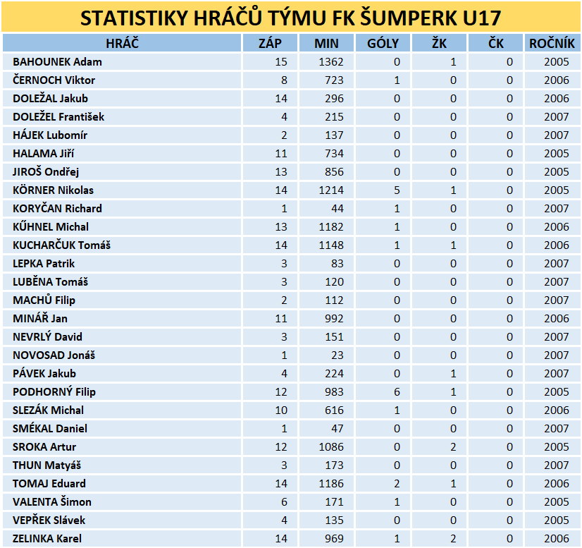 Statistiky FK Šumperk U17 - podzim 2021