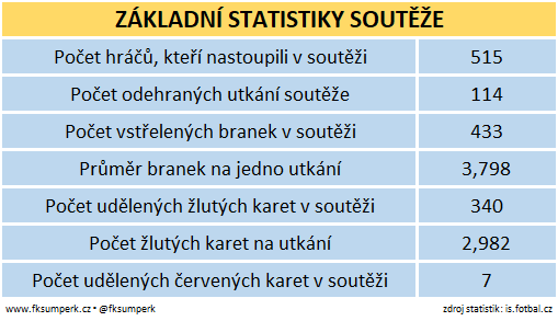 Základní statistiky MSDL U19 - podzim 2021