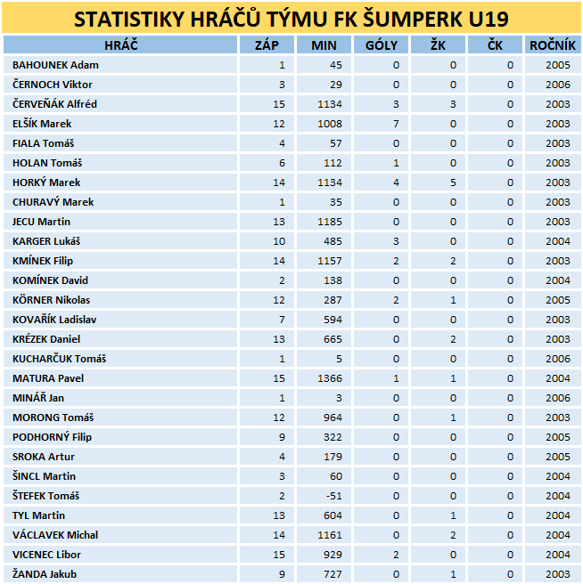 Statistiky FK Šumperk U19 - podzim 2021